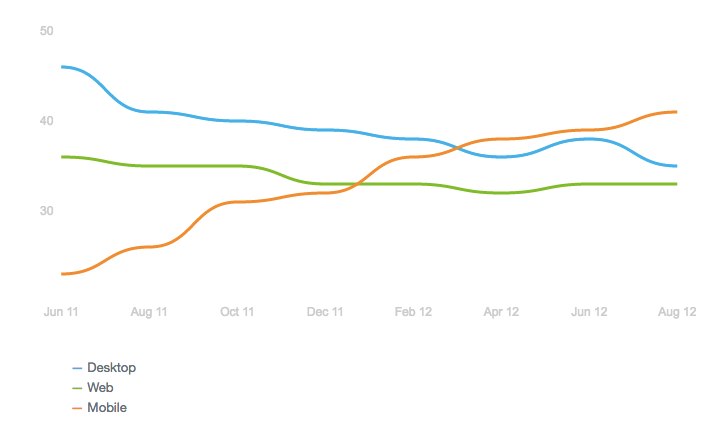 Popularidad de Clientes de Email Fuente: https://www.campaignmonitor.com/resources/will-it-work/email-clients/
