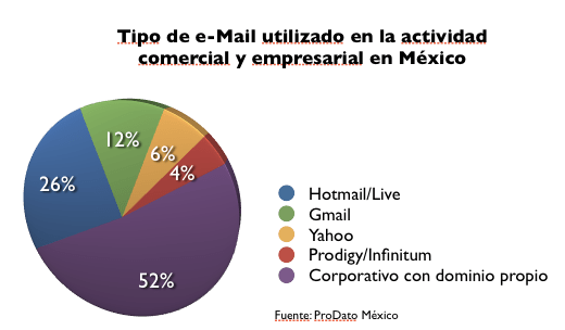 correo con dominio propio